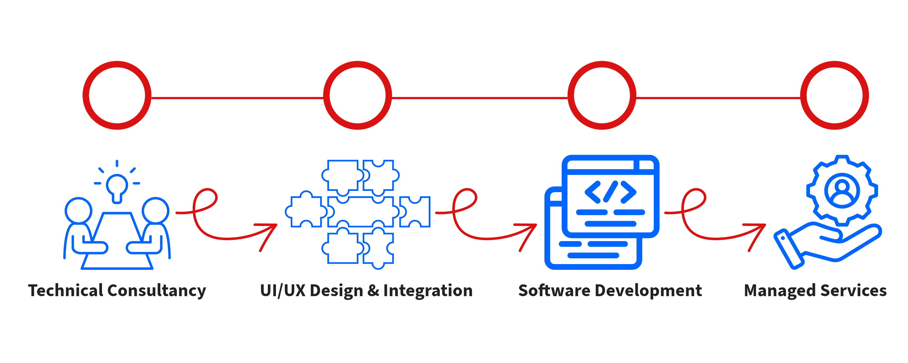 Software Development Lifecycle