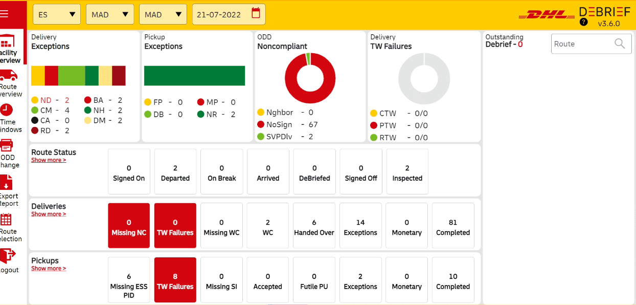 The DHL Debrief facility overview: delivery and pickup exception charts, ODD noncompliance and time-window failure donuts, a route status row, and delivery and pickup tiles with failing counts in red.